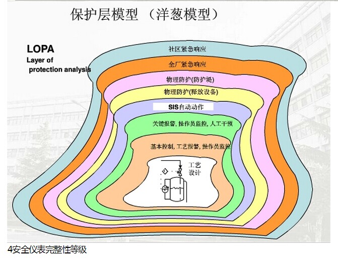 安全儀表系統(tǒng)