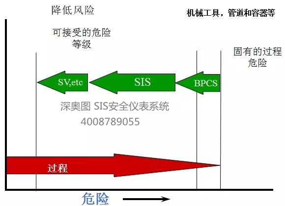 SIS系統(tǒng)基本知識 SIS(安全儀表)系統(tǒng)知識