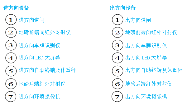 【地磅無人值守系統(tǒng)流程】單向地磅無人值守管理系統(tǒng)流程