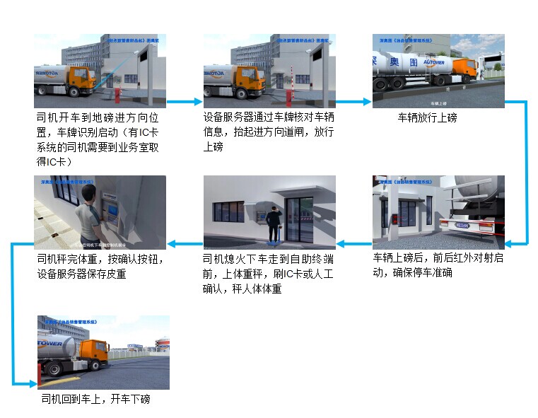 【地磅無人值守系統(tǒng)流程】單向地磅無人值守管理系統(tǒng)流程　單向系統(tǒng)結(jié)構(gòu)圖