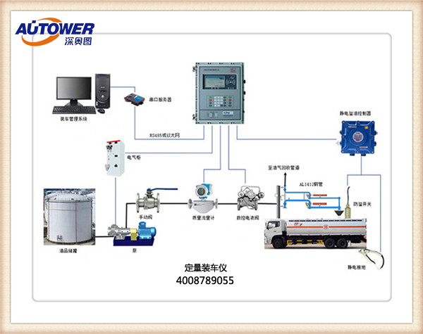　　定量裝車儀（批量裝車控制器）在液態(tài)危險化工品儲運過程中的應(yīng)用