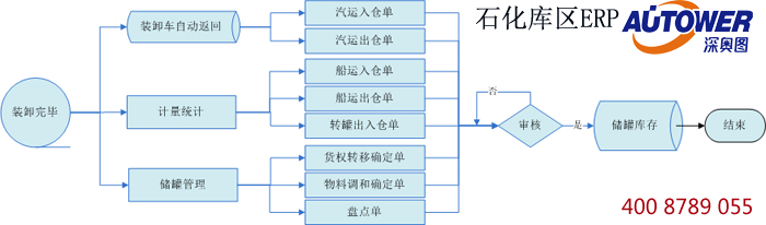 庫(kù)區(qū)信息集成管理系統(tǒng)軟件