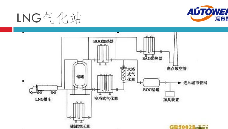 長輸管道氣 LNG如何進入家庭（lng cng 點供裝置廠家）