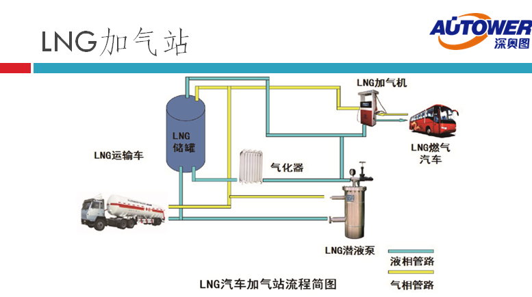 長輸管道氣 LNG如何進入家庭（lng cng 點供裝置廠家）