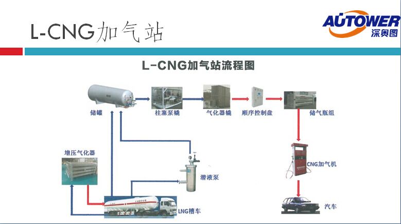 長輸管道氣 LNG如何進入家庭（lng cng 點供裝置廠家）