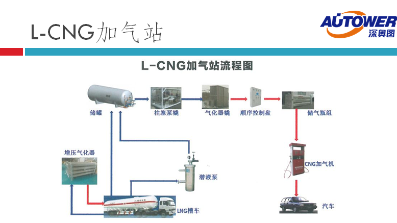 長輸管道氣 LNG如何進入家庭（lng cng 點供裝置廠家）