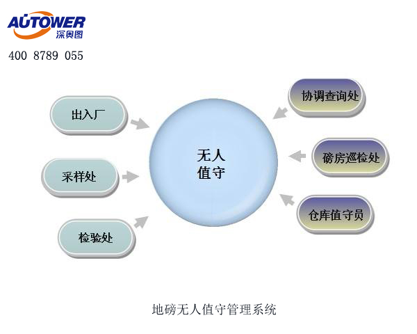 地磅由哪些組成?無人值守智能地磅安裝